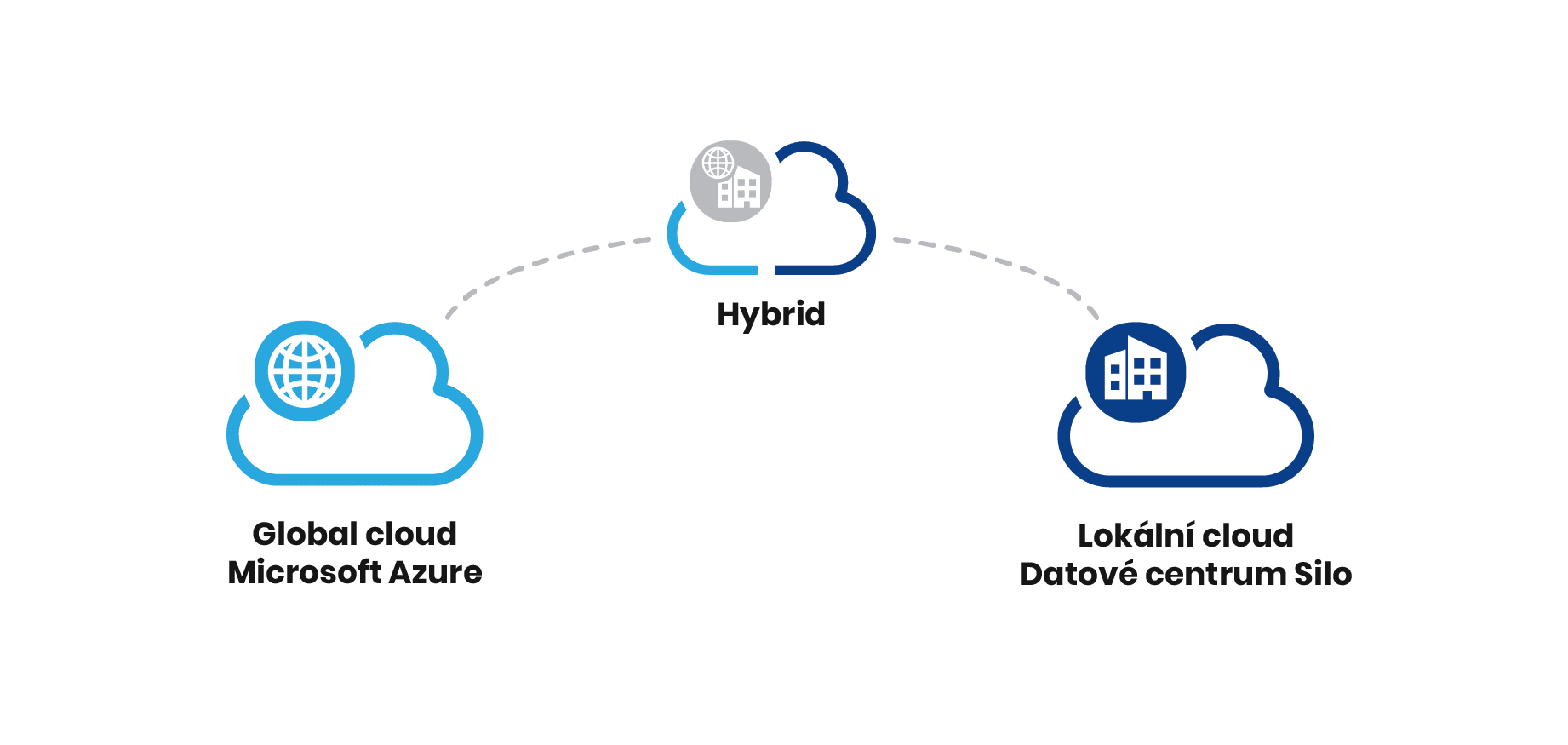 Lokální cloud DC SILO