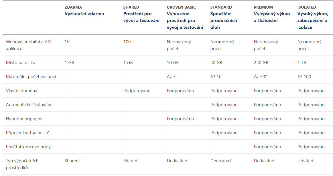 Plány Azure App Service